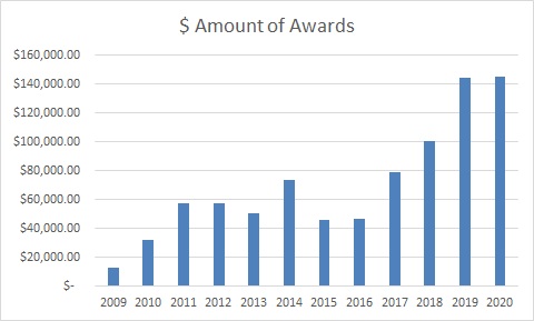 Amount of Awards