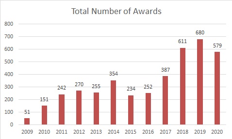 Number of Awards